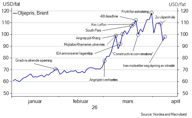 Markedsoppdatering 09.04.26 oljepriser